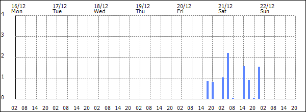 3-hour rainfall (mm)