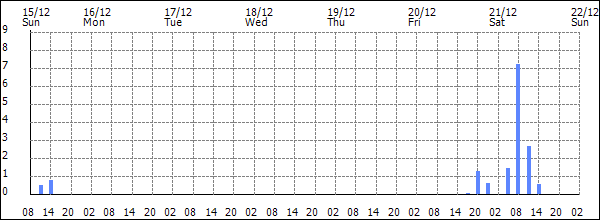 3-hour rainfall (mm)