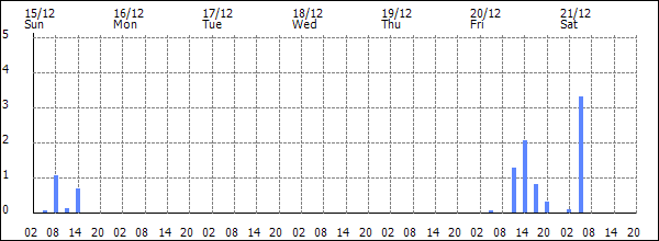 3-hour rainfall (mm)