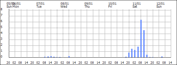 3-hour rainfall (mm)