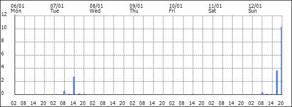 3-hour rainfall (mm)