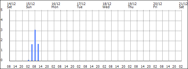 3-hour rainfall (mm)