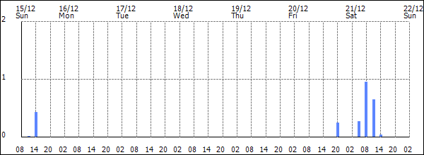 3-hour rainfall (mm)