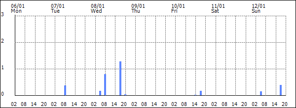 3-hour rainfall (mm)