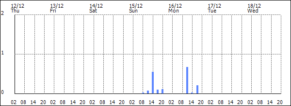 3-hour rainfall (mm)