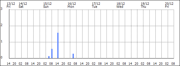 3-hour rainfall (mm)