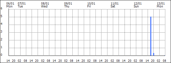 3-hour rainfall (mm)