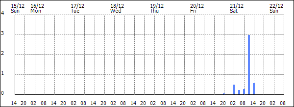 3-hour rainfall (mm)