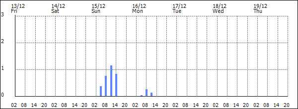 3-hour rainfall (mm)