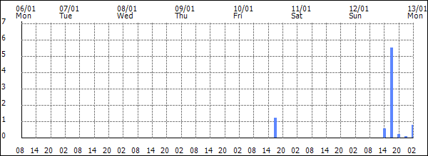 3-hour rainfall (mm)