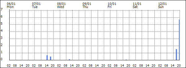 3-hour rainfall (mm)