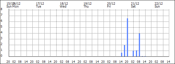 3-hour rainfall (mm)