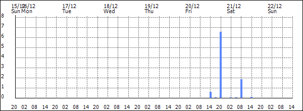 3-hour rainfall (mm)