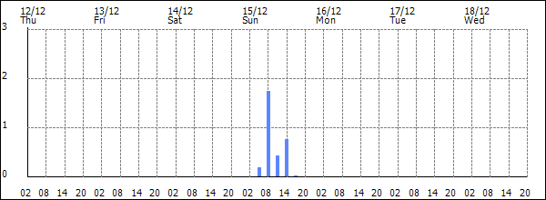 3-hour rainfall (mm)