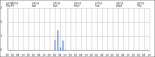 3-hour rainfall (mm)