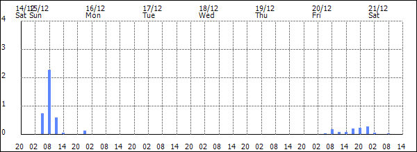 3-hour rainfall (mm)