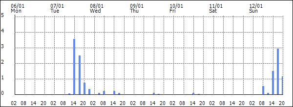 3-hour rainfall (mm)