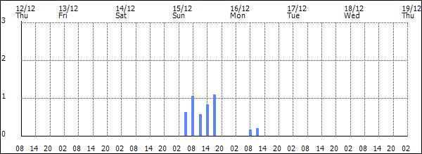 3-hour rainfall (mm)