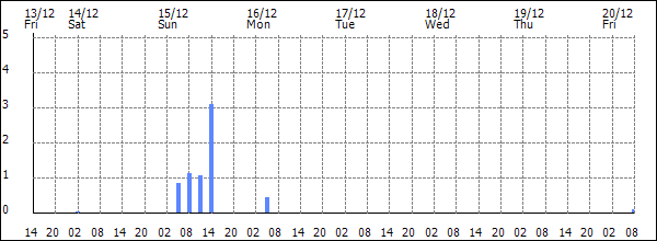 3-hour rainfall (mm)