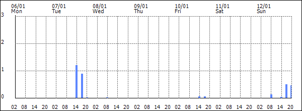 3-hour rainfall (mm)