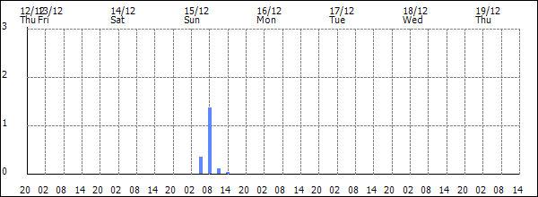 3-hour rainfall (mm)