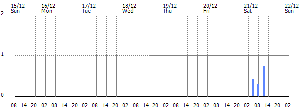 3-hour rainfall (mm)