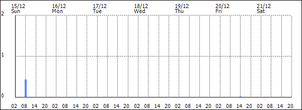 3-hour rainfall (mm)