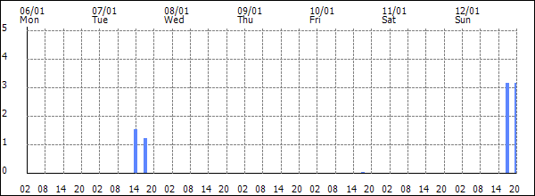 3-hour rainfall (mm)