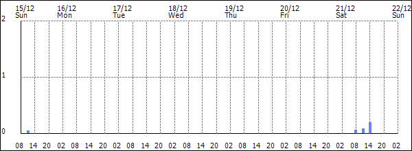 3-hour rainfall (mm)