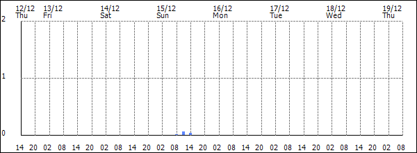 3-hour rainfall (mm)