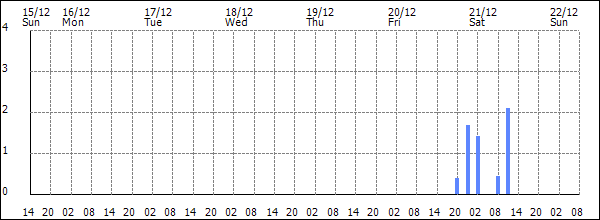 3-hour rainfall (mm)