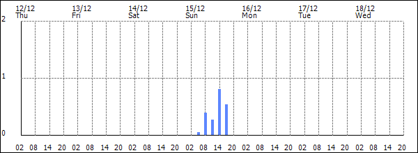 3-hour rainfall (mm)