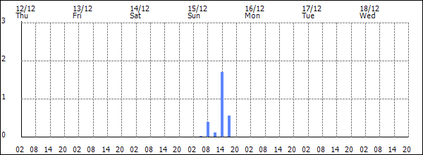 3-hour rainfall (mm)