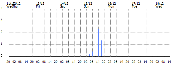 3-hour rainfall (mm)