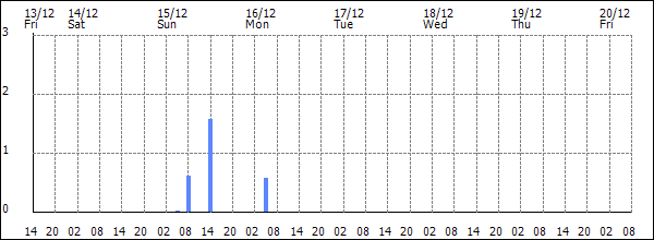 3-hour rainfall (mm)