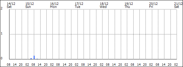 3-hour rainfall (mm)