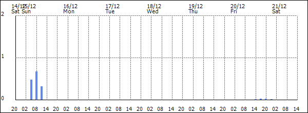 3-hour rainfall (mm)