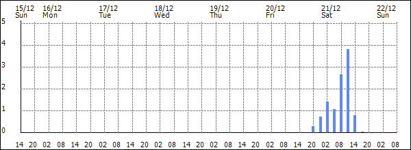 3-hour rainfall (mm)