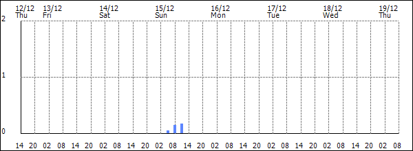 3-hour rainfall (mm)