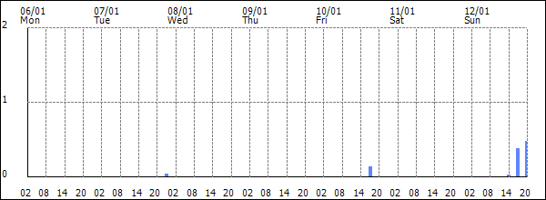 3-hour rainfall (mm)