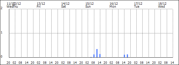 3-hour rainfall (mm)