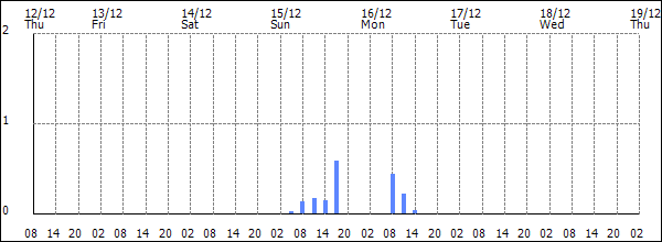 3-hour rainfall (mm)