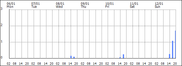 3-hour rainfall (mm)