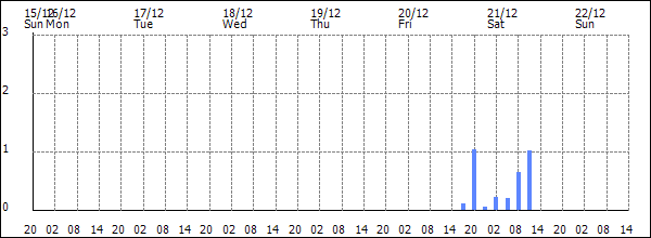 3-hour rainfall (mm)