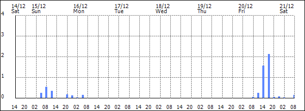 3-hour rainfall (mm)