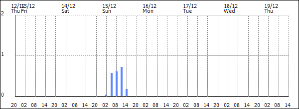 3-hour rainfall (mm)