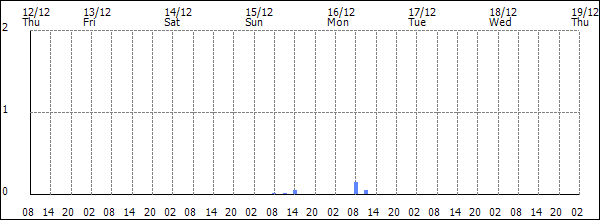 3-hour rainfall (mm)