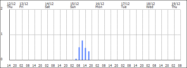 3-hour rainfall (mm)