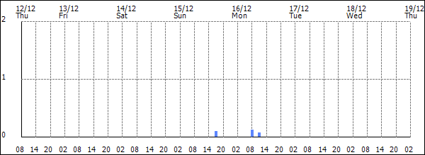 3-hour rainfall (mm)