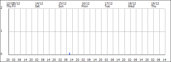 3-hour rainfall (mm)